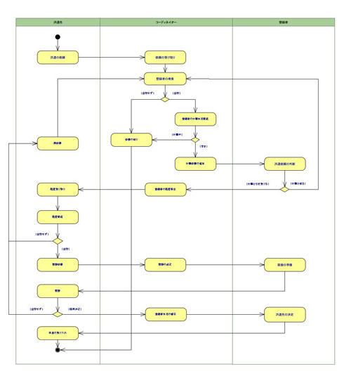 派遣業務プロセス(アクティビティ図)