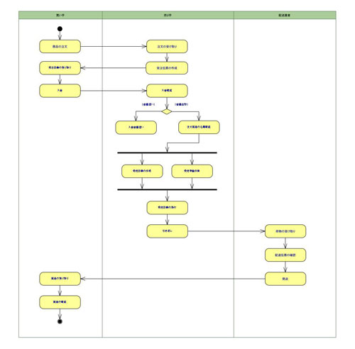 発注業務プロセス(アクティビティ図)
